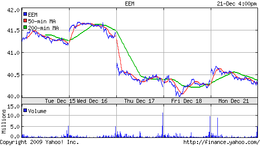 График: iShares MSCI Emerging Markets Index (EEM).