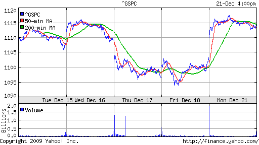 График индекса S&P 500.