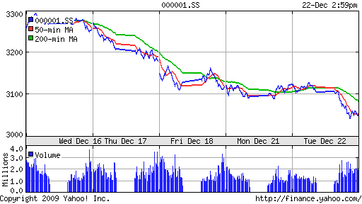 График индекса SSE Composite Index (China).