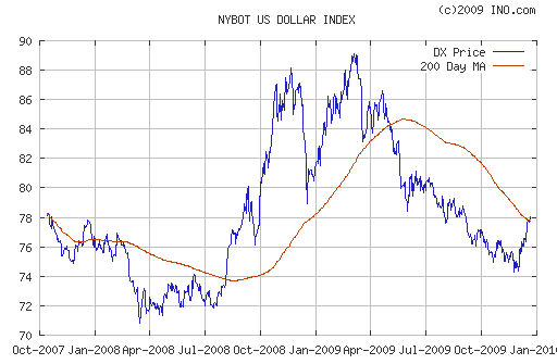 График индекса доллара. US DOLLAR INDEX (NYBOT:DX).