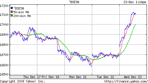 График индекса BSE SENSEX (India).