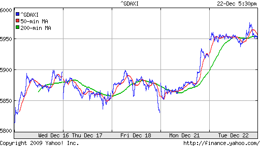 График индекса XETRA DAX.