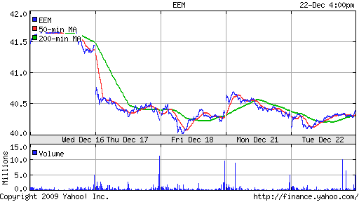 График: iShares MSCI Emerging Markets Index (EEM).