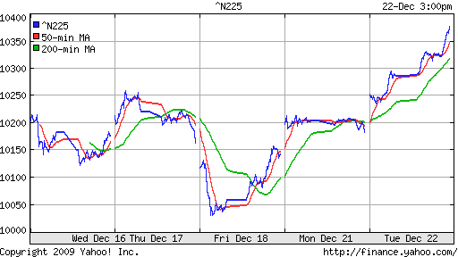 График индекса Nikkei-225 (Japan).