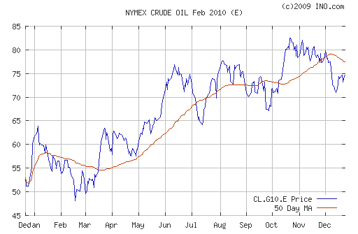 График изменения цен на нефть: Crude oil.