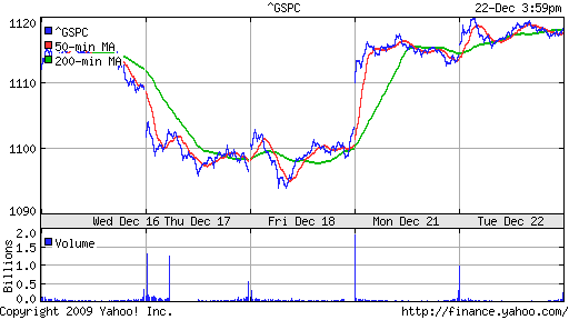 График индекса S&P 500.