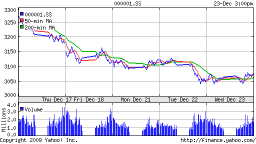 График индекса SSE Composite Index (China).