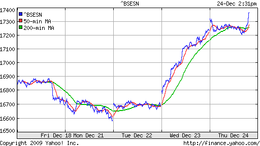 График индекса BSE SENSEX (India).