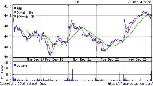 График: iShares MSCI Emerging Markets Index (EEM).