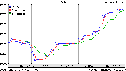 График индекса Nikkei-225 (Japan).