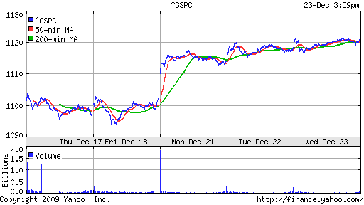 График индекса S&P 500.