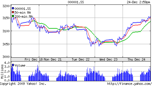 График индекса SSE Composite Index (China).