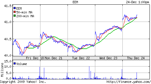 График: iShares MSCI Emerging Markets Index (EEM).