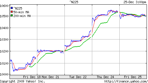 График индекса Nikkei-225 (Japan).