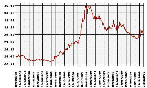 График официального курса Рубля к Доллару США.