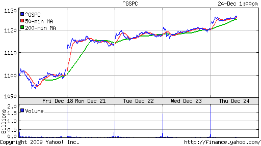 График индекса S&P 500.