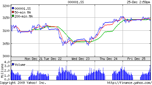 График индекса SSE Composite Index (China).