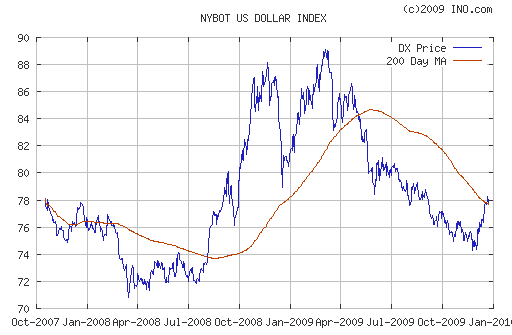 График индекса доллара. US DOLLAR INDEX (NYBOT:DX).