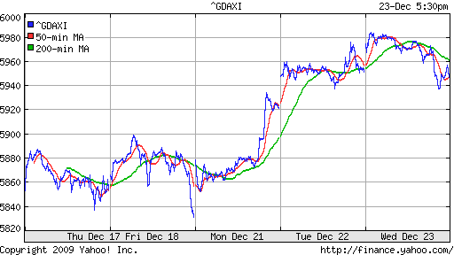 График индекса XETRA DAX.