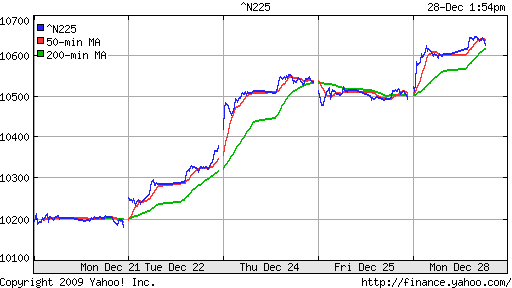 График индекса Nikkei-225 (Japan).