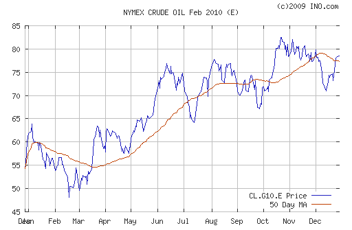 График изменения цен на нефть: Crude oil.