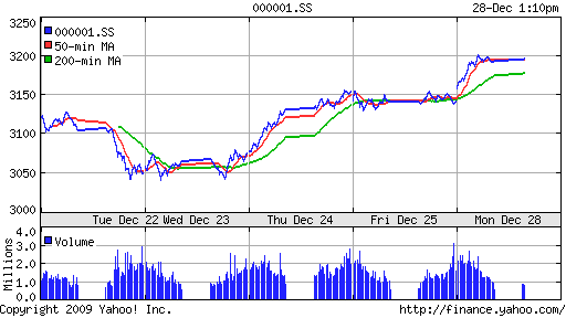 График индекса SSE Composite Index (China).