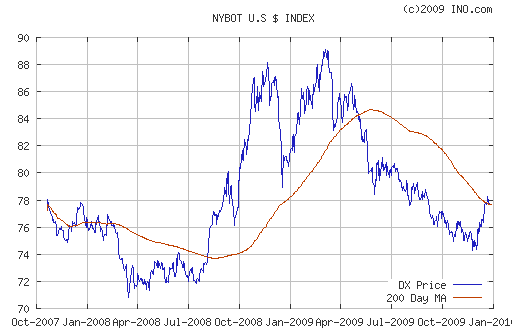 График индекса доллара. US DOLLAR INDEX (NYBOT:DX).