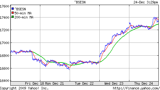 График индекса BSE SENSEX (India).