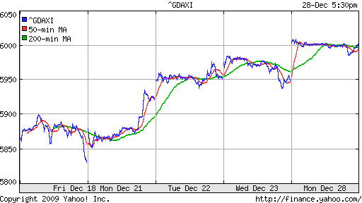 График индекса XETRA DAX.