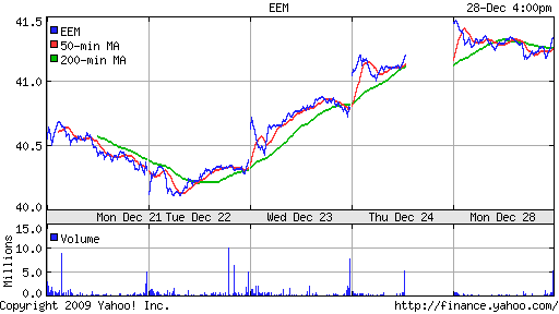 График: iShares MSCI Emerging Markets Index (EEM).