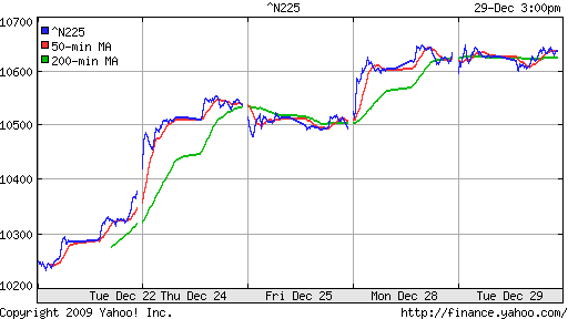 График индекса Nikkei-225 (Japan).