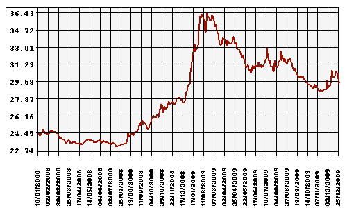 График официального курса Рубля к Доллару США.