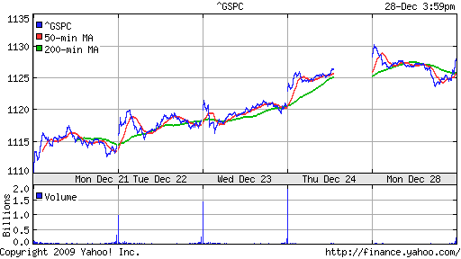 График индекса S&P 500.