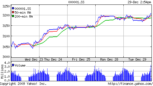 График индекса SSE Composite Index (China).