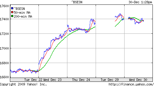 График индекса BSE SENSEX (India).