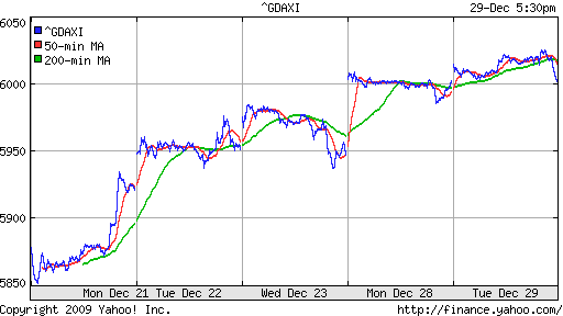 График индекса XETRA DAX.