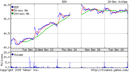 График: iShares MSCI Emerging Markets Index (EEM).