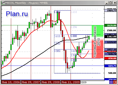 Прогноз по индексу ММВБ на 2010 год.