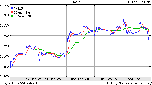 График индекса Nikkei-225 (Japan).