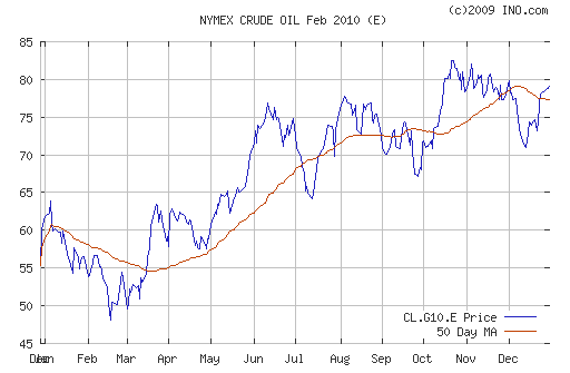 График изменения цен на нефть: Crude oil.