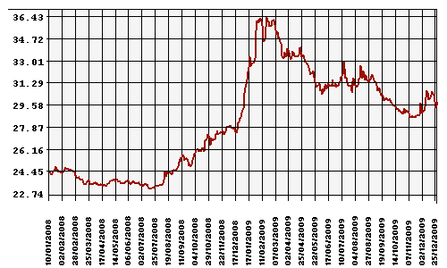 График официального курса Рубля к Доллару США.