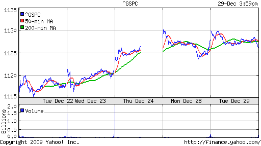 График индекса S&P 500.