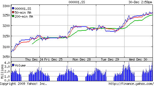 График индекса SSE Composite Index (China).