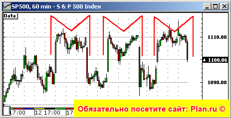 На индексе S&P500 сформировался паттерн: МММ. 