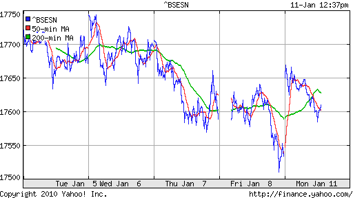 График индекса BSE SENSEX (India).