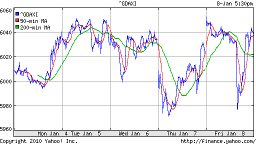 График индекса XETRA DAX.