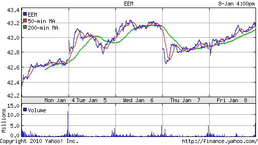 График: iShares MSCI Emerging Markets Index (EEM).