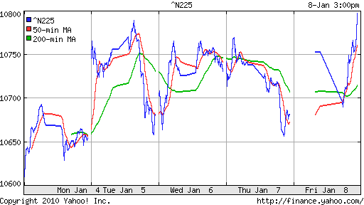 График индекса Nikkei-225 (Japan).