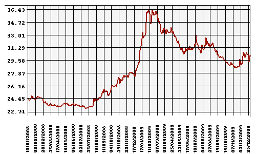 График официального курса Рубля к Доллару США.