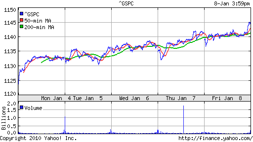 График индекса S&P 500.